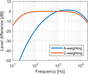 A weighting vs. C weighting