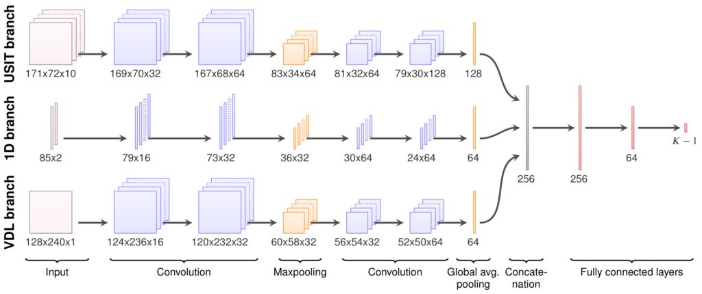 Schematic overview of the CNN used for automatic interpretation