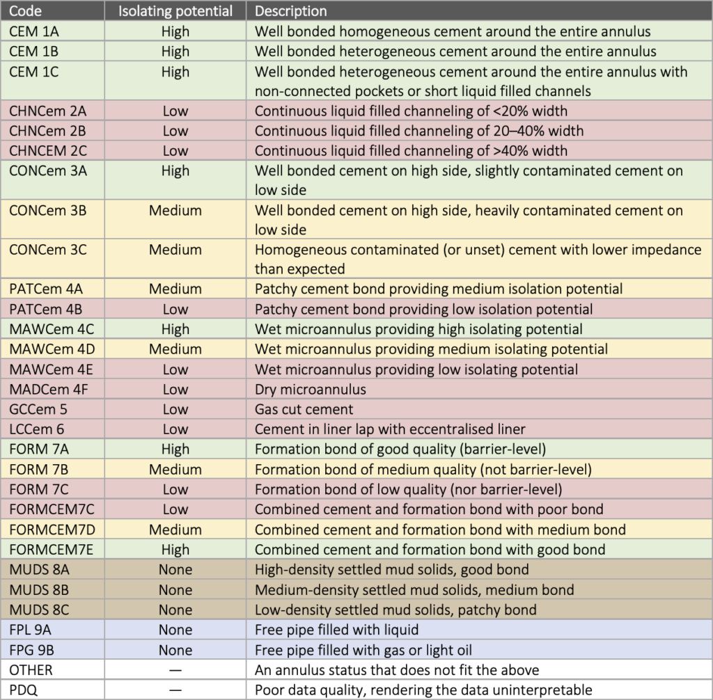 Equinor's well integrity log interpretation scheme