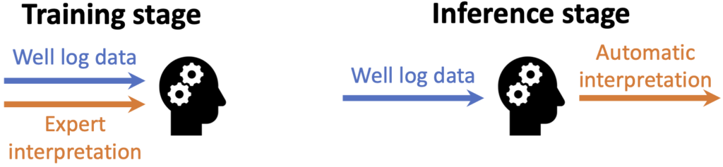 Image showing training and inference for machine learning on well log data